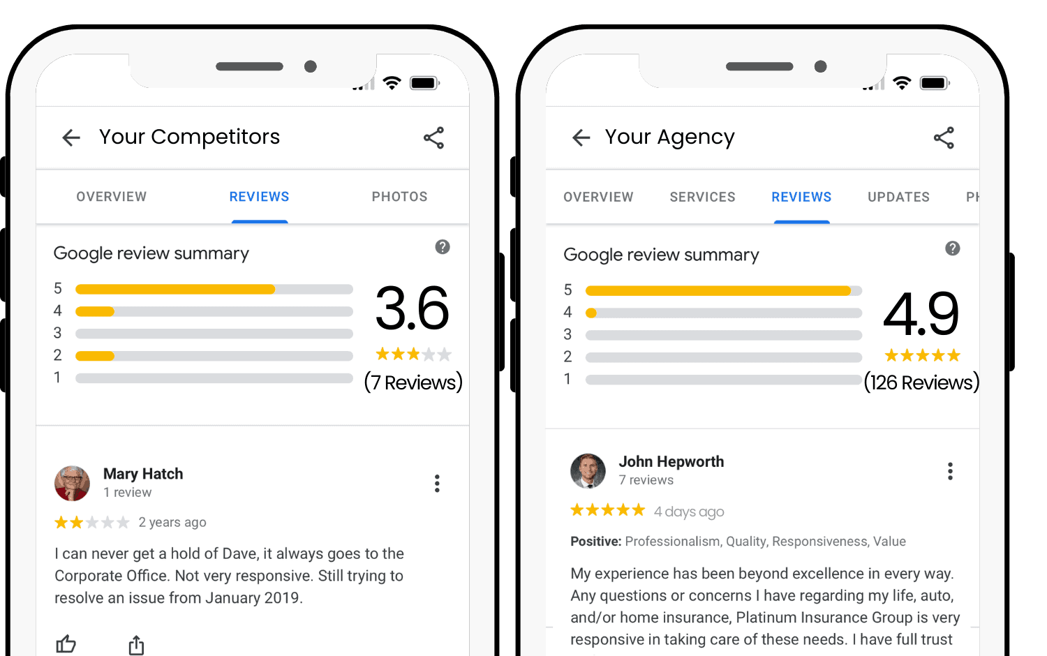 Improved positive reviews for an insurance agency's Google profile.