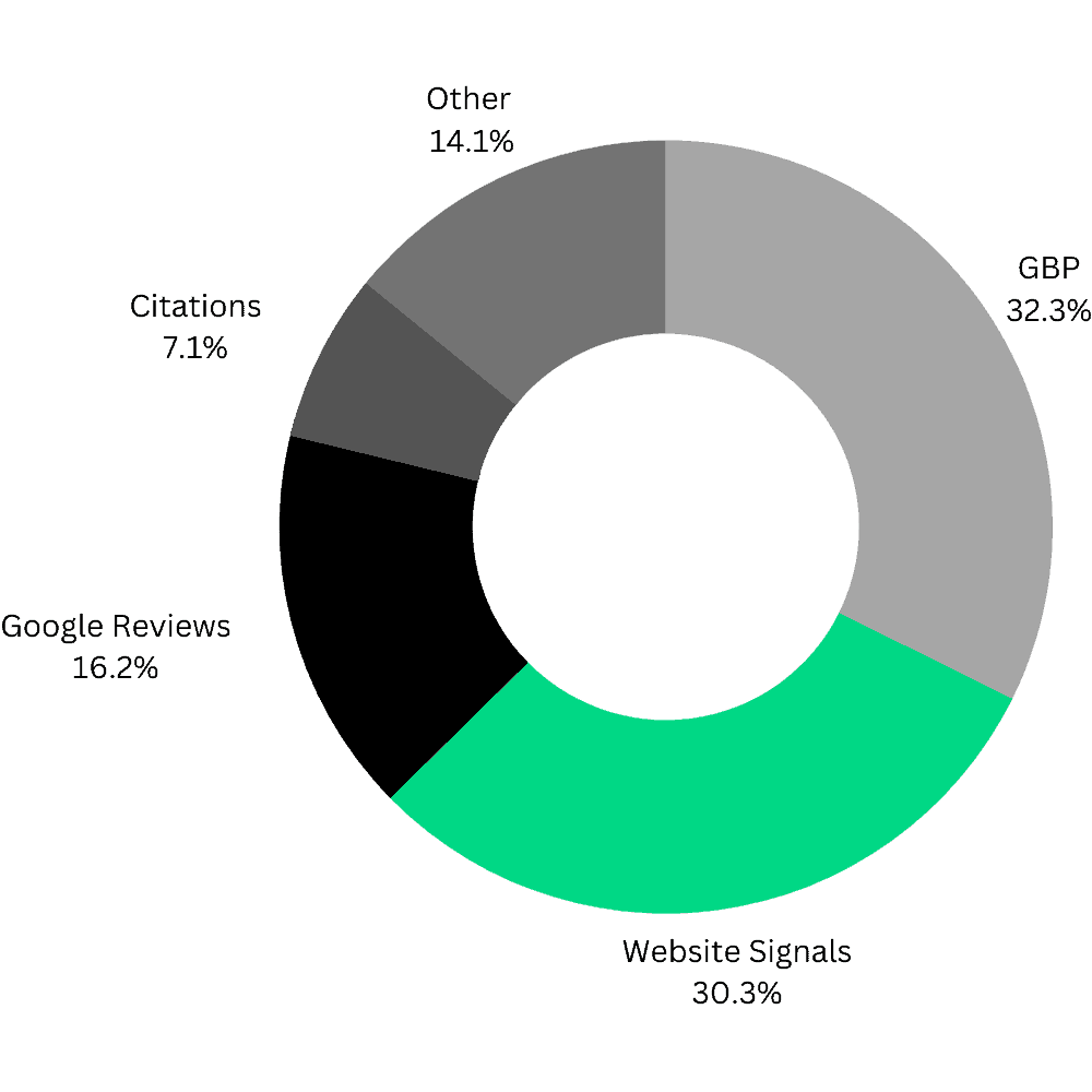 Pie chart of factors that affect Google rankings.