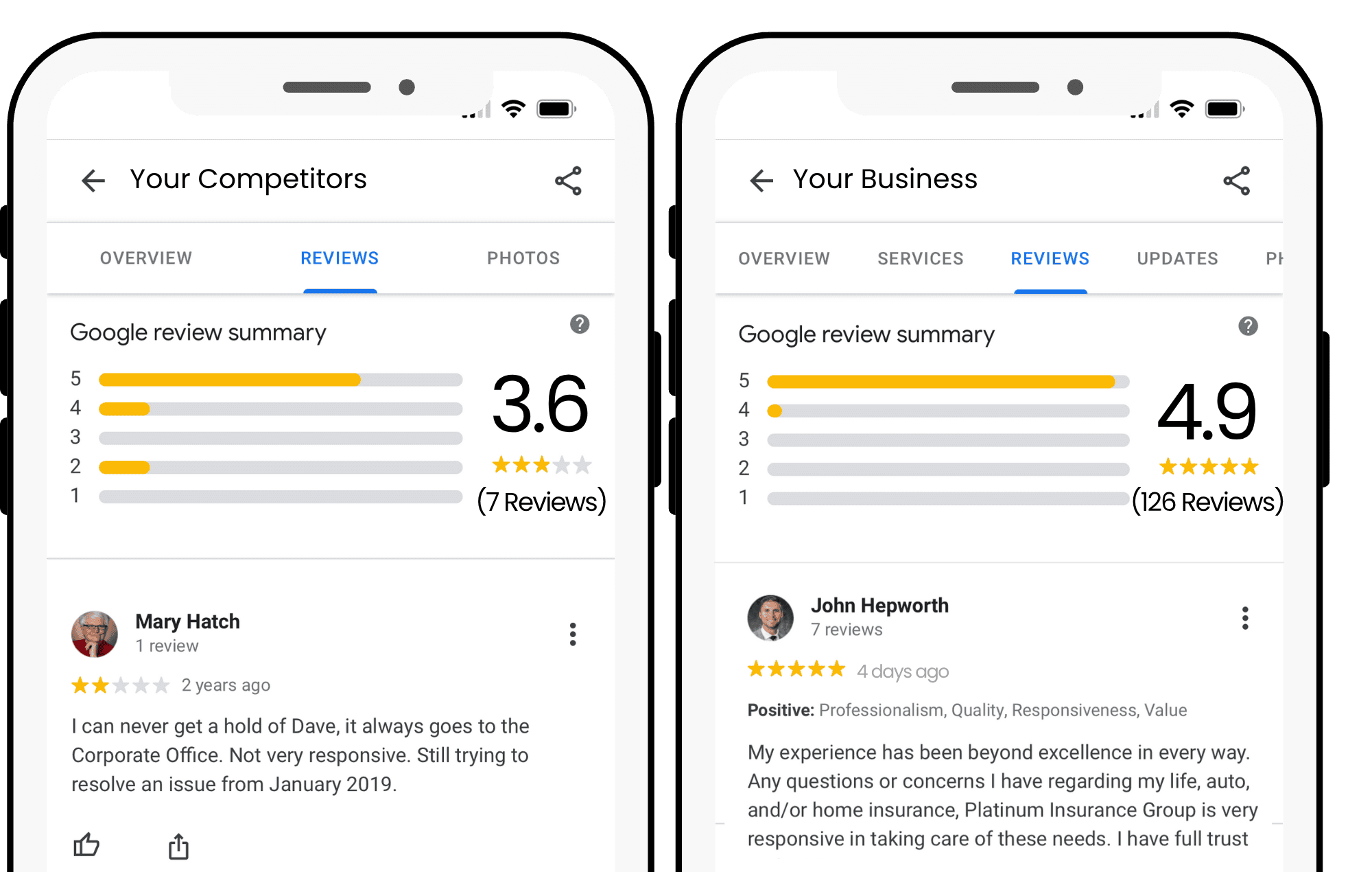Improved positive reviews for an insurance agency's Google profile.